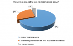 Результаты анкетирования по качеству питания